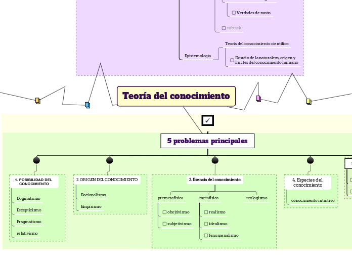 Teoría Del Conocimiento Mind Map